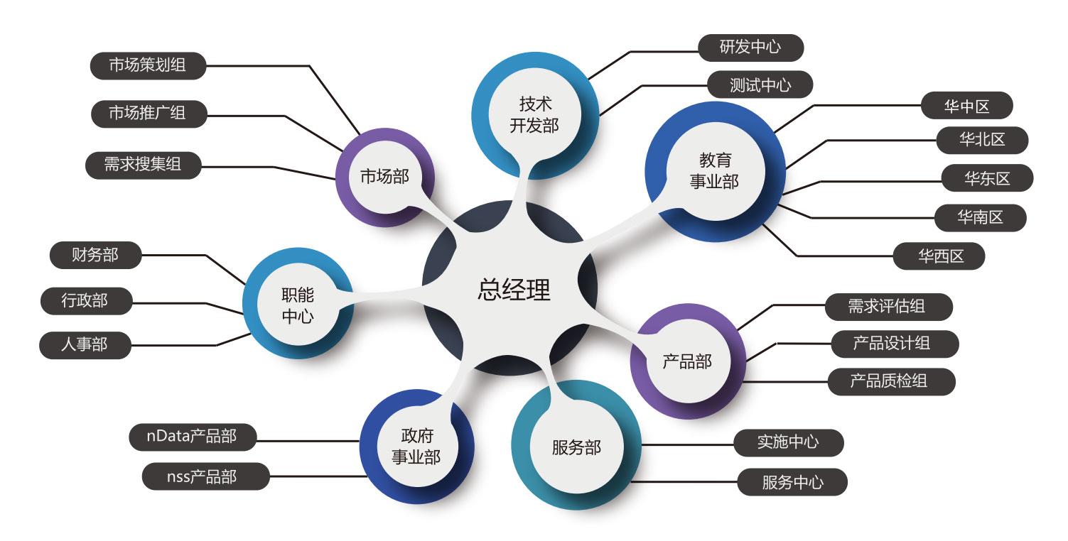 美亞聯(lián)創(chuàng)組織架構(gòu)圖
