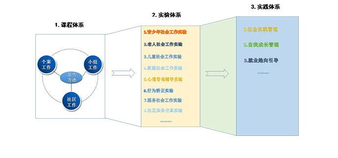 三大方法解決方案