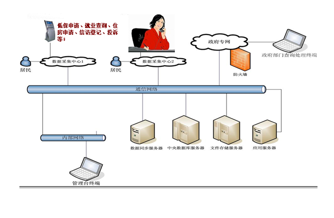 智慧社區(qū)解決方案